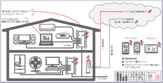 iRemoTapのシステムイメージ