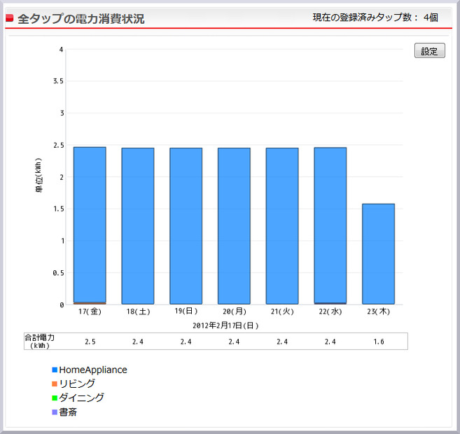 クラウドサービスサイト「電力消費状況」画面イメージ（画像は開発中のもの）