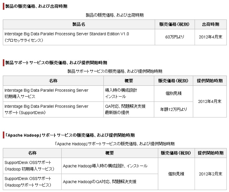 製品、製品サポート、「Apache Hadoop」サポートサービスの価格