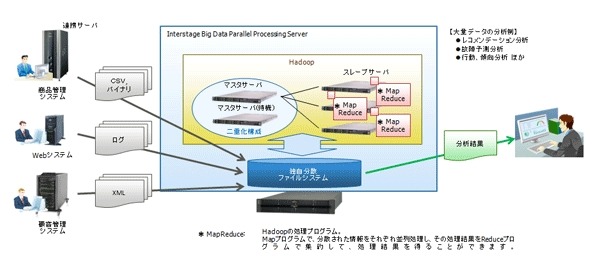 Interstage Big Data Parallel Processing Serverの概要