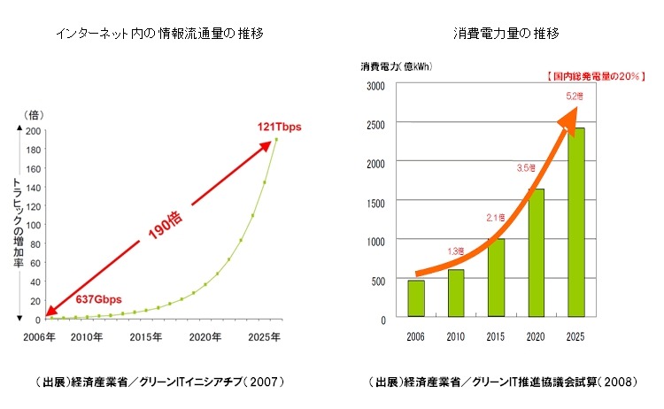 情報流通量と消費電力の増大