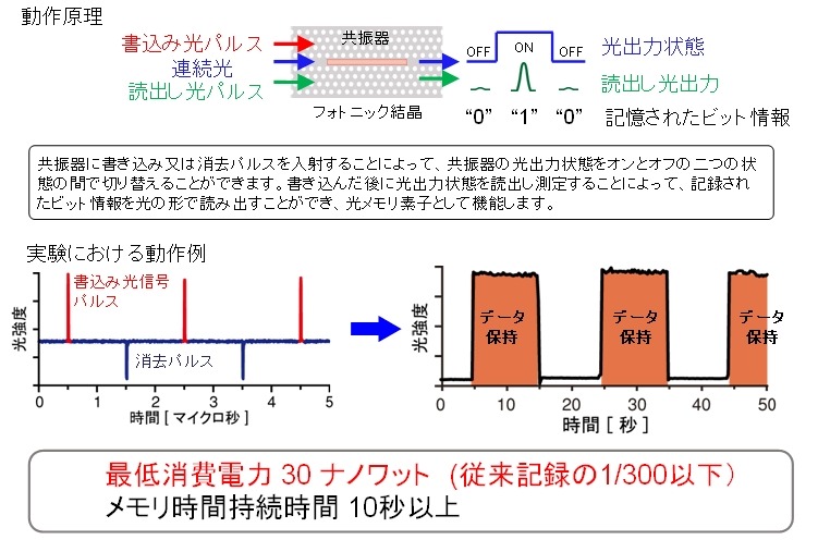 光メモリ動作