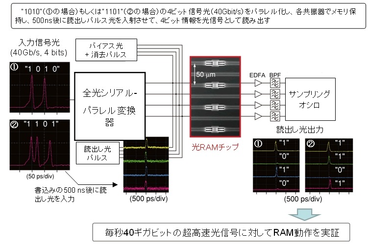 光RAMチップのランダムアクセス動作