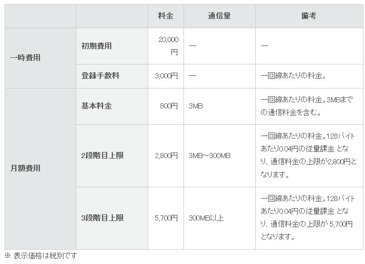 「三段階定額プランL」料金表（LTE回線向け）