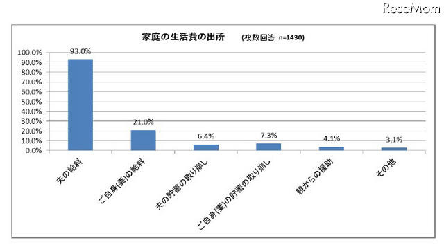 家庭の生活費の出所