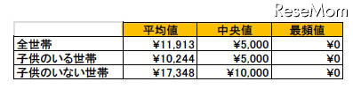 毎月の自分自身(妻)のお小遣いの平均