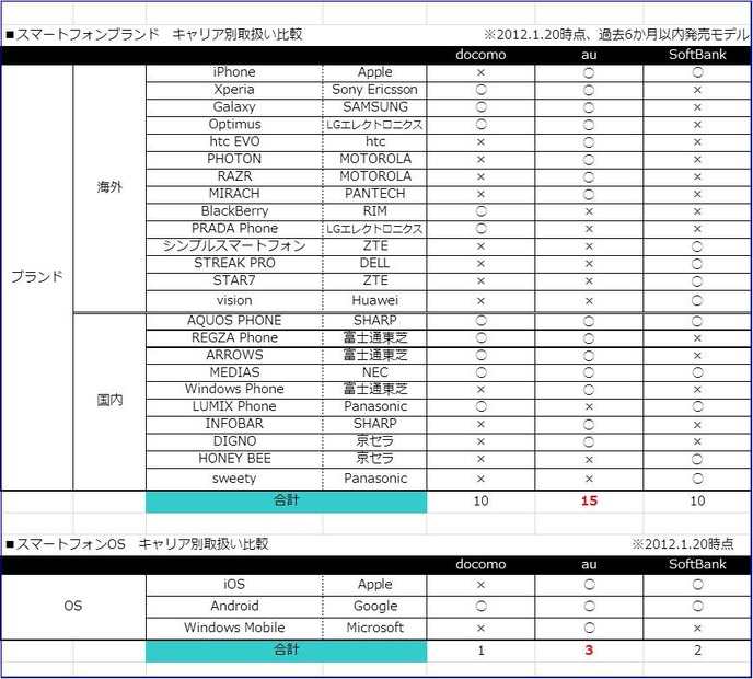 過去6ヶ月以内に発売されたスマートフォンのブランド数を編集部で調べたところ、auが15ブランドで頭一つ抜けていた。