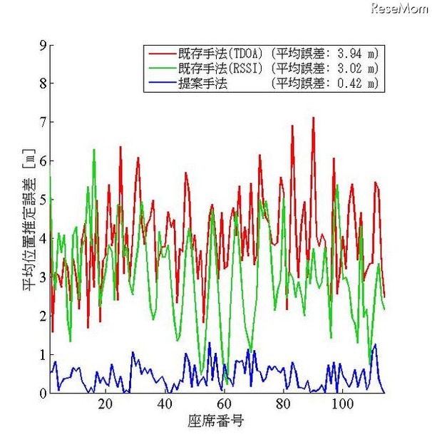 既存手法と提案手法の比較（東京工業大学）