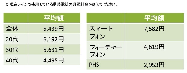 現在メインで使用している携帯電話の月額料金を教えてください。