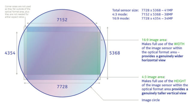 Nokiaの技術文書で解説されている記録画素数（「PureView imaging technology」ホワイトペーパーより）