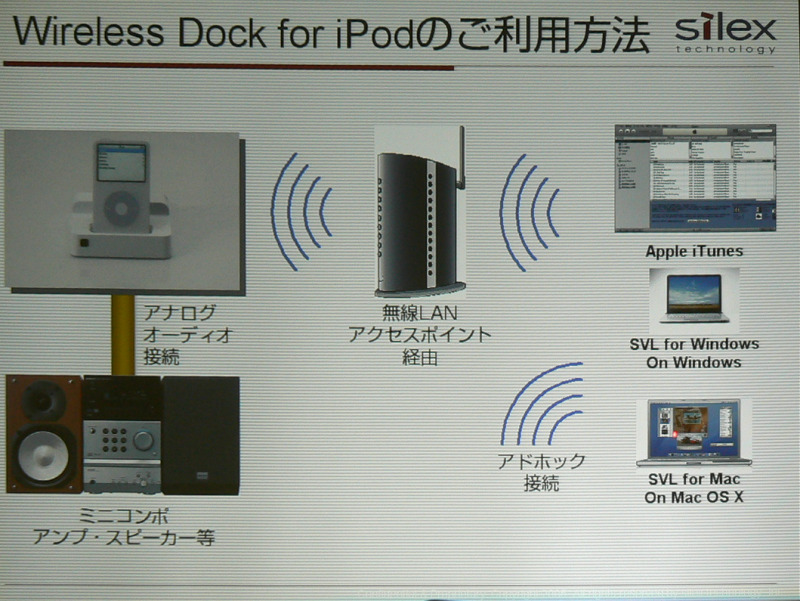 Wireless Dock for iPodの利用イメージ
