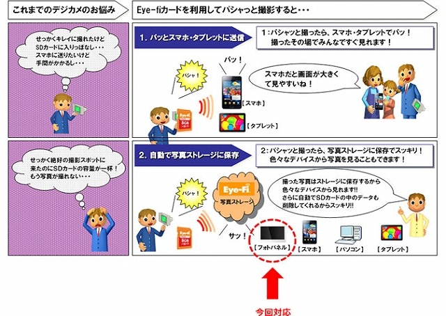 「Eye-Fiカード」とマルチデバイス連携（スマートフォン等への送信、ストレージへの自動保存）