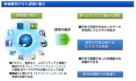 情報量の増加に伴う課題とビジネスチャンス