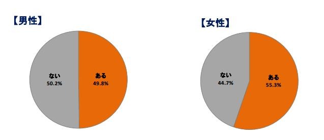 男女別の「隠しごと、嘘はあるか？」の回答グラフ