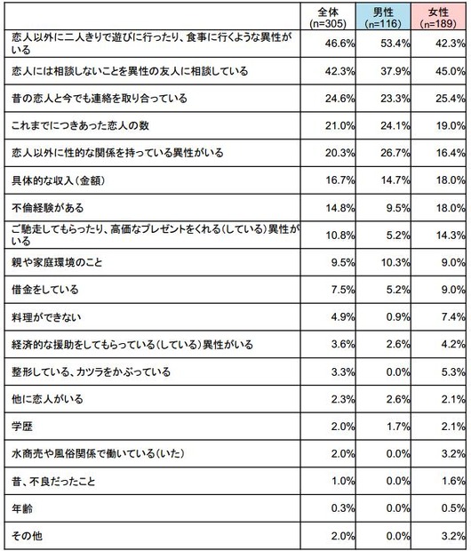 どんな嘘をついているか、男女別に数値が表示されている