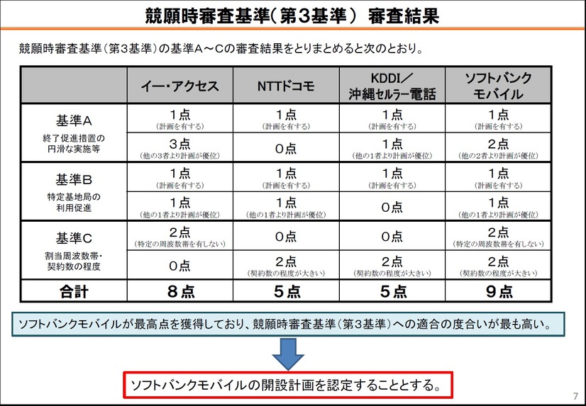 競願時第3基準の審査結果