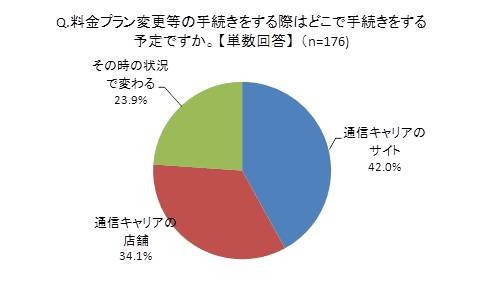 料金プラン変更等の手続きをする際はどこで手続きをする予定ですか。