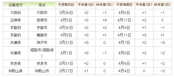 近畿地方の予想