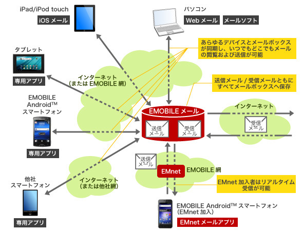 「emobileメール」のサービスイメージ