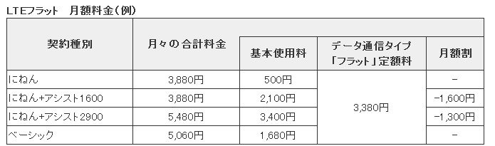 LTEフラット 月額料金例
