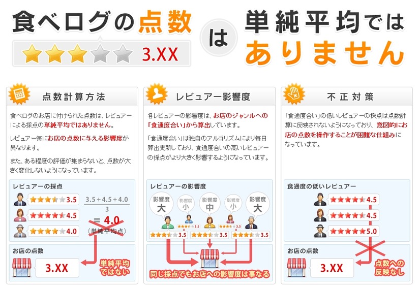 食べログのランキング・点数の計算方法