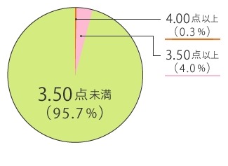 お店の点数分布