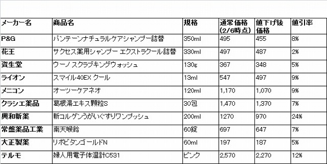 主な値下げ商品（一部）