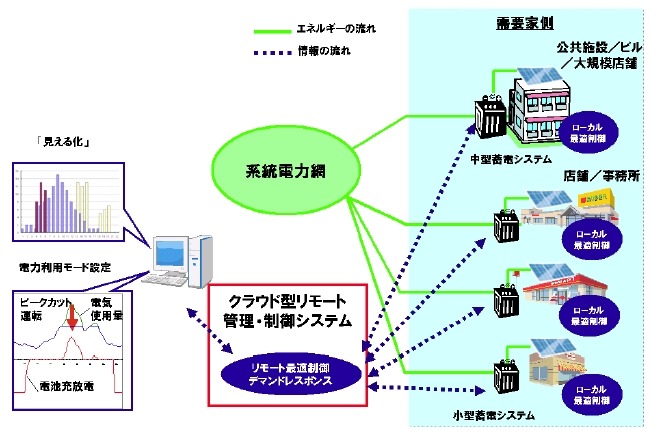 分散型エネルギー管理・制御システム　実証実験イメージ