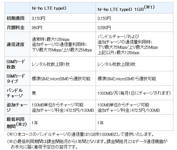 「hi-ho LTE typeD シリーズ」のサービス概要