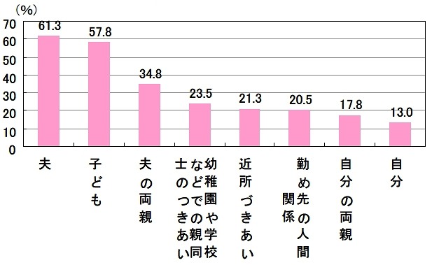 ストレスを感じる対象