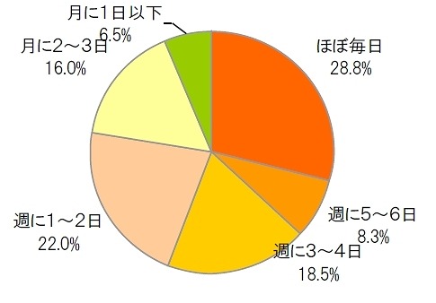 ストレスを感じる頻度