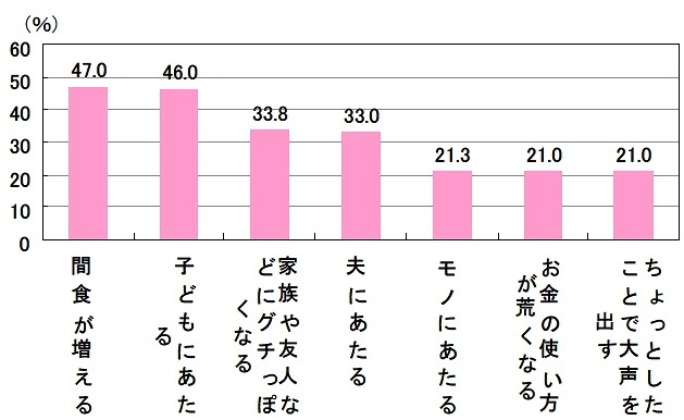 ストレスを感じた時にやってしまう行動