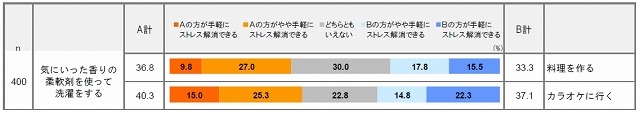 「洗濯」と「料理」「カラオケ」の比較