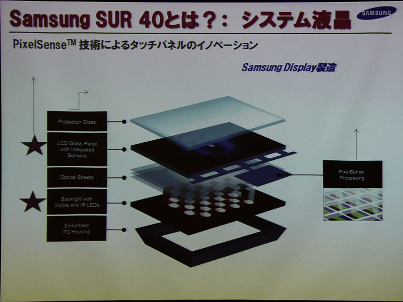 SUR 40を支えるPixelSense技術。サムスンはこれらの技術をライセンスによって製品に利用する