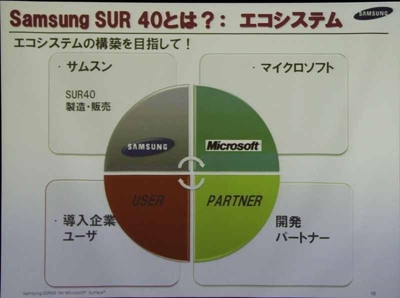 SUR 40のエコシステム