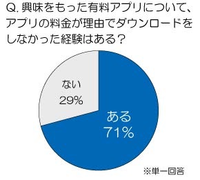 料金が理由で有料アプリを購入しなかった経験は？