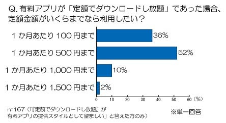 定額いくらなら利用したいか？