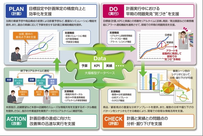 高度なデータ活用を組み込んだPDCAサイクル