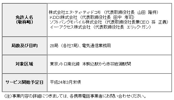 免許の概要