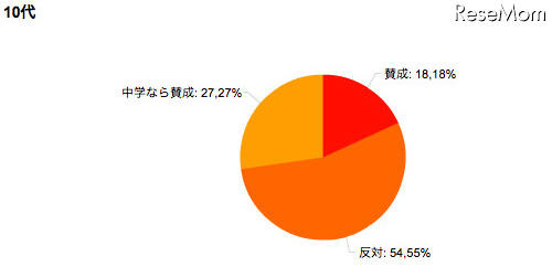 小中学校の留年、賛成？反対？（10代）