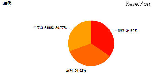 小中学校の留年、賛成？反対？（30代）