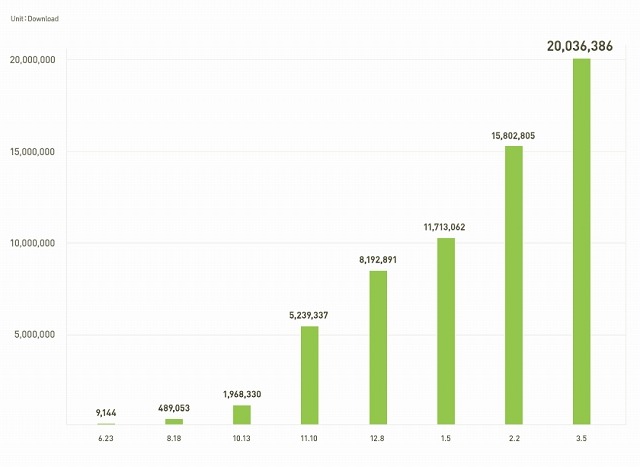 「LINE」ユーザー数の推移