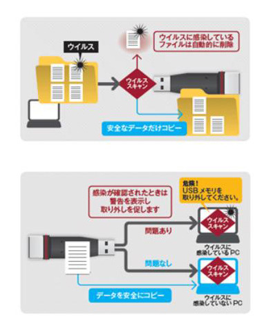 「オンスキャン」（上）と「ホストスキャン」（下）のセキュリティのイメージ