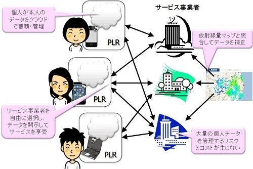 PLR(個人生活録)と放射線被ばくリスク管理サービス