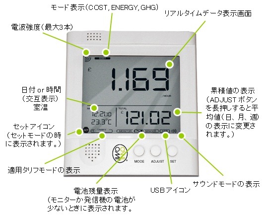 各表示機能の詳細