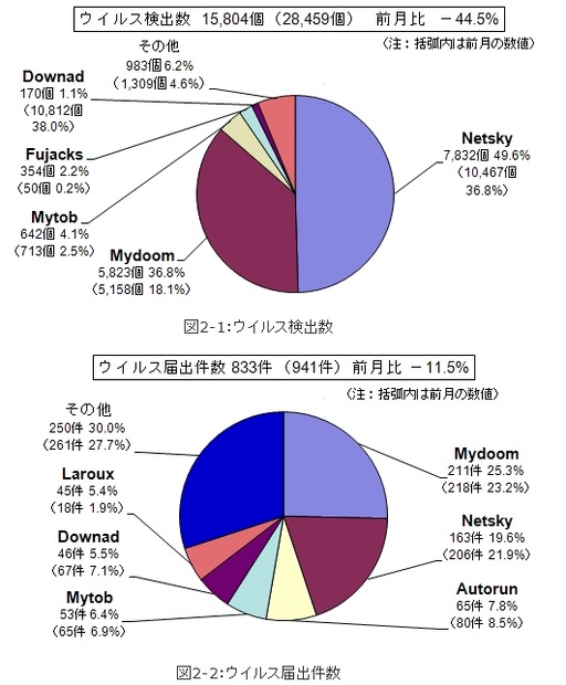 2月のウイルス検出数とウイルス届出件数