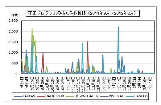 不正プログラムの検知件数推移