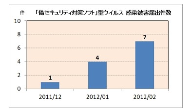 「偽セキュリティ対策ソフト」型ウイルス　感染被害届出件数