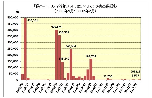 「偽セキュリティ対策ソフト」型ウイルスの検出数推移（2008年9月～2012年2月）