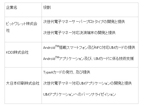 次世代電子マネーシステム研究の参加企業と役割